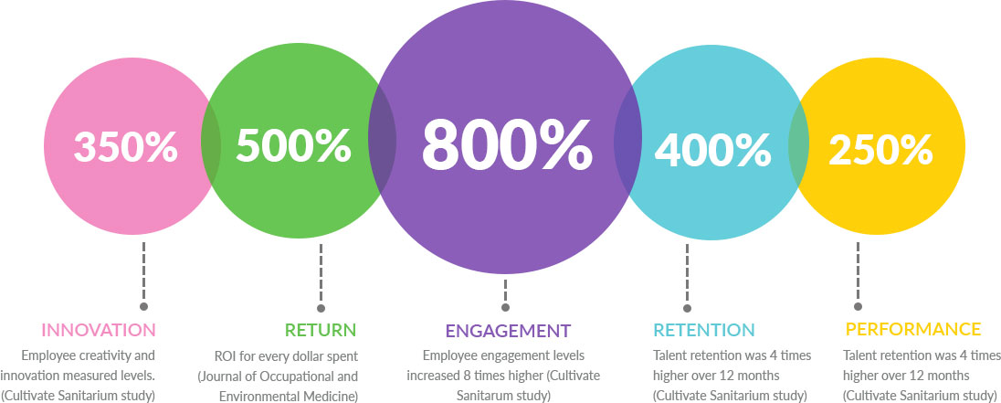 Infographic showing workplace wellness progra effectiveness rates